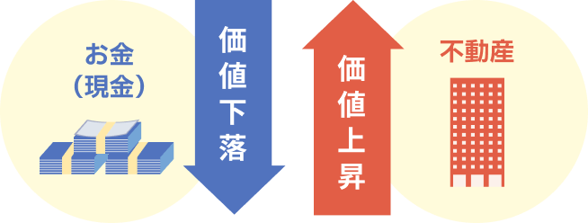 お金(現金):価値下落 不動産:価値上昇
