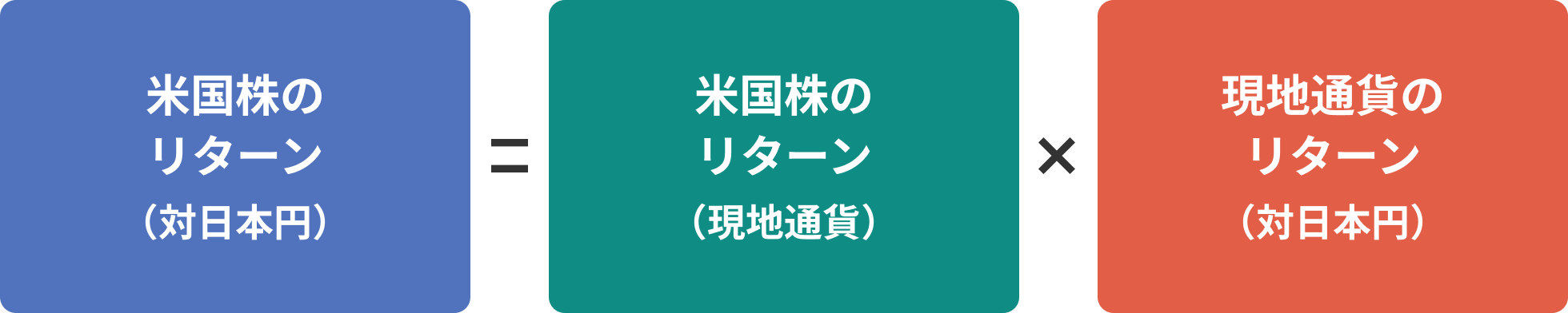 米国株のリターン(対日本円)=米国株のリターン(現地通貨)✕現地通貨のリターン(対日本円)