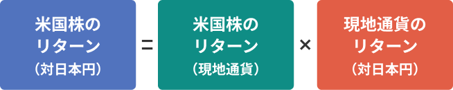 米国株のリターン(対日本円)=米国株のリターン(現地通貨)✕現地通貨のリターン(対日本円)